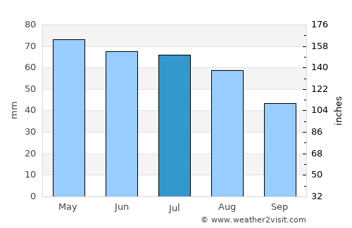 Guymon average rain in July