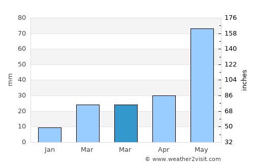 Guymon average rain in March