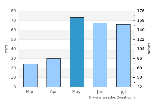Guymon average rain in May