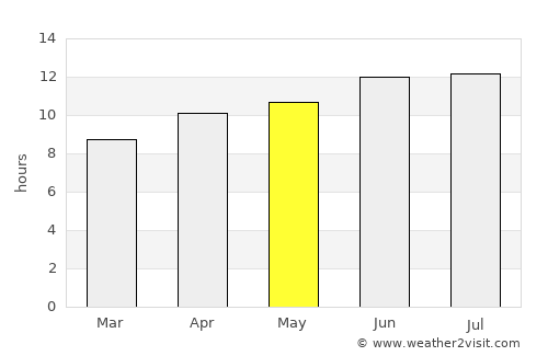Guymon average rain in May