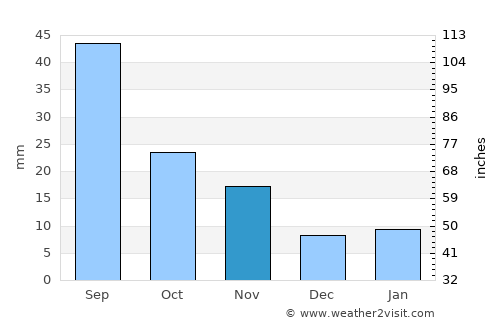 Guymon average rain in November