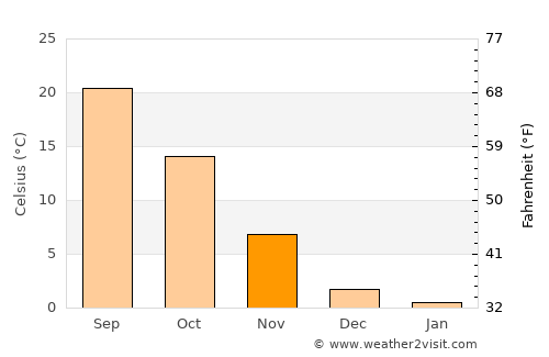 Guymon average temperature in November