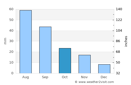 Guymon average rain in October