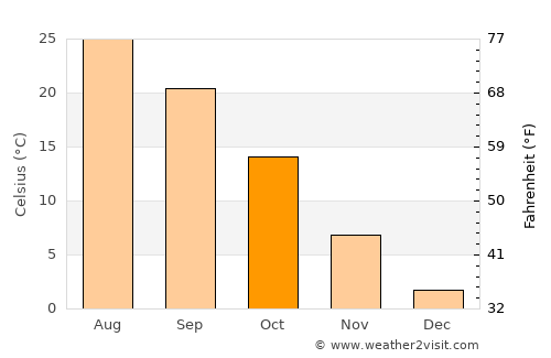 Guymon average temperature in October