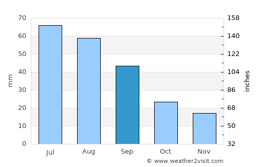 Guymon average rain in September