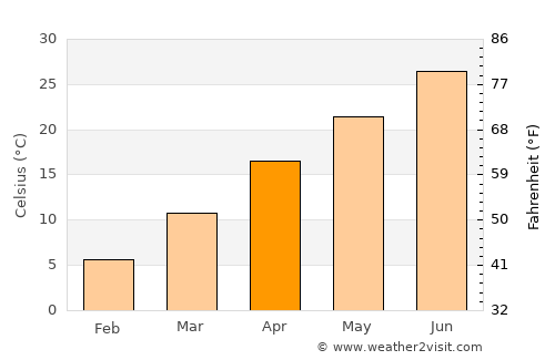 Guz̄arah average temperature in April