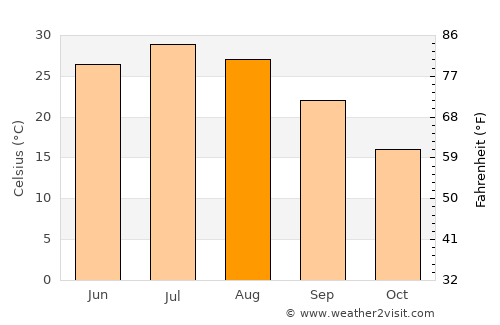 Guz̄arah average temperature in August
