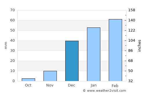 Guz̄arah average rain in December
