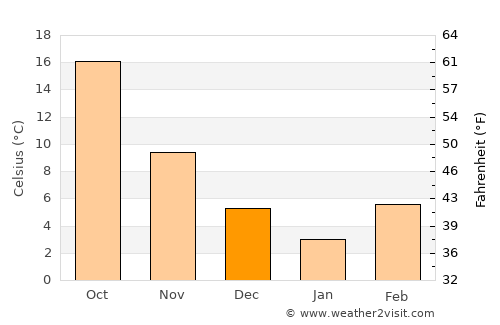 Guz̄arah average temperature in December