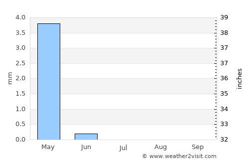 Guz̄arah average rain in July