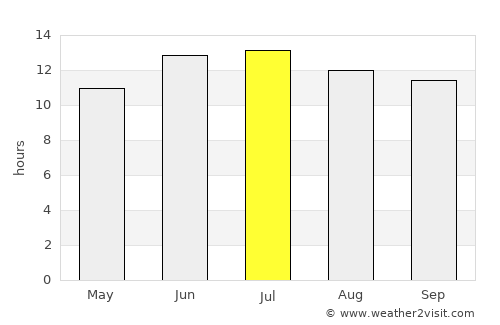 Guz̄arah average rain in July