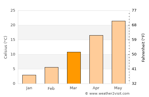 Guz̄arah average temperature in March