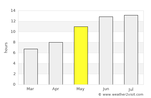 Guz̄arah average rain in May