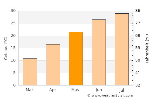 Guz̄arah average temperature in May