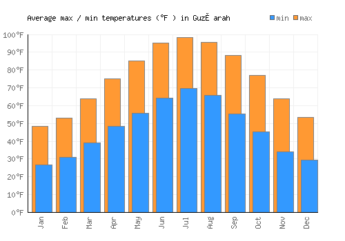 Guz̄arah average minimum / maximum temperatures (Fahrenheit)