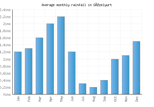 Güzelyurt monthly rainfall chart (inches)