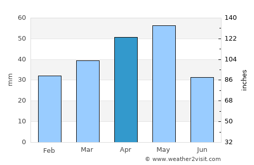 Güzelyurt average rain in April