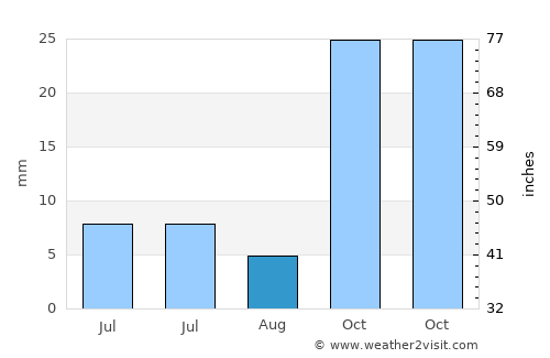 Güzelyurt average rain in August