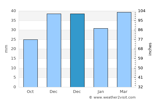 Güzelyurt average rain in December