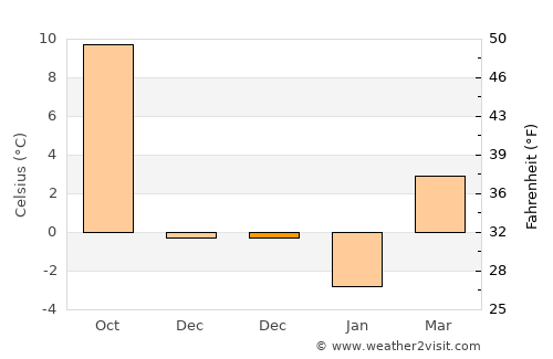 Güzelyurt average temperature in December