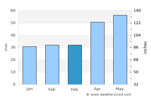 Güzelyurt average rain in February