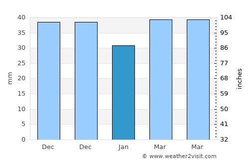 Güzelyurt average rain in January