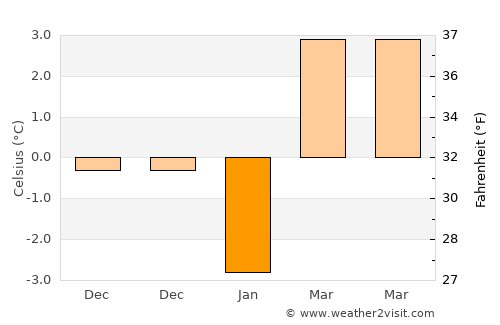 Güzelyurt average temperature in January