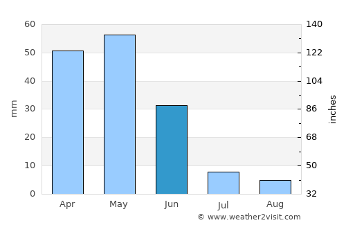 Güzelyurt average rain in June