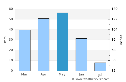 Güzelyurt average rain in May