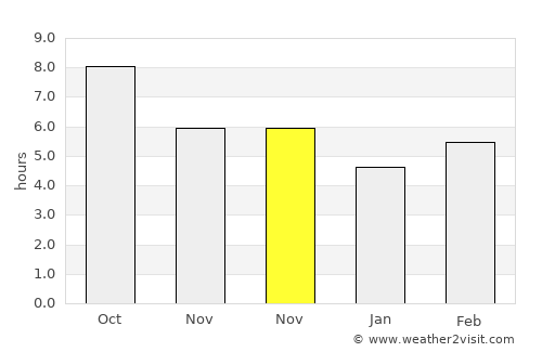 Güzelyurt average rain in November