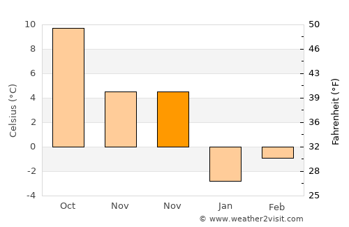 Güzelyurt average temperature in November