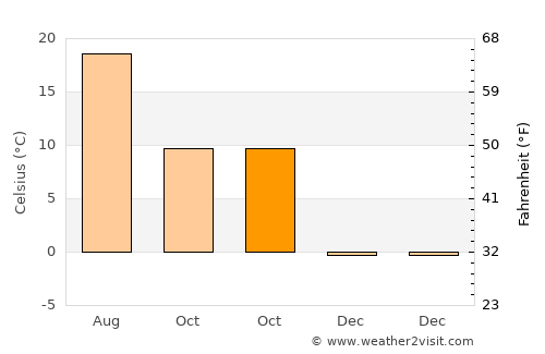 Güzelyurt average temperature in October