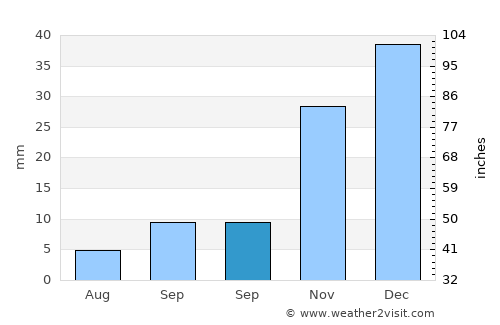 Güzelyurt average rain in September