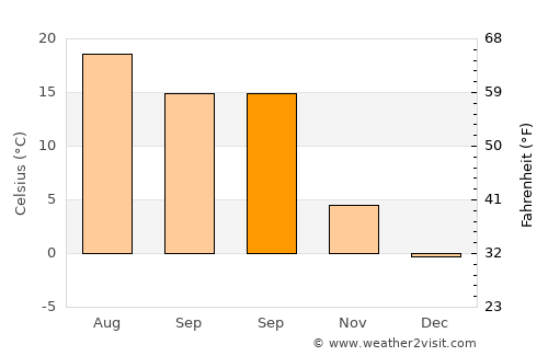 Güzelyurt average temperature in September