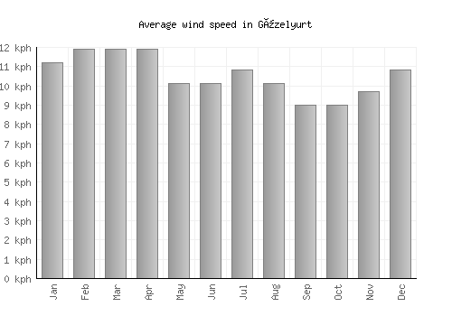 Güzelyurt average winspeed by month (km/h)