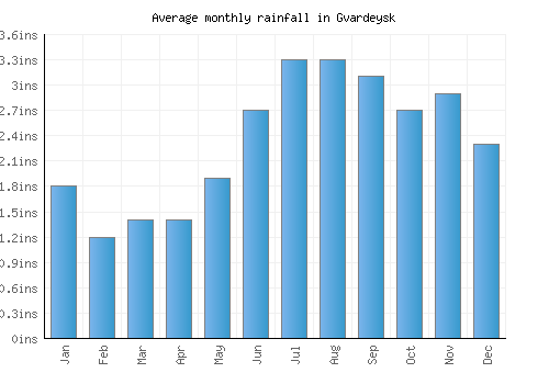 Gvardeysk monthly rainfall chart (inches)
