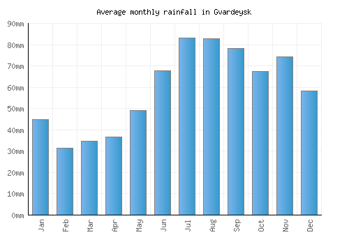 Gvardeysk monthly rainfall chart (mm)