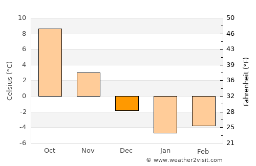 Gvardeysk average temperature in December