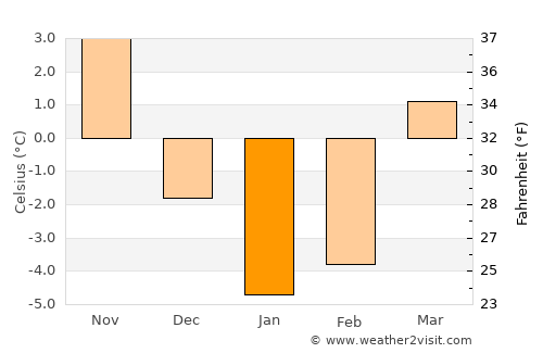 Gvardeysk average temperature in January