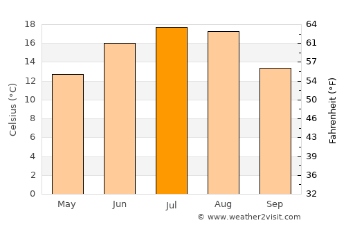 Gvardeysk average temperature in July