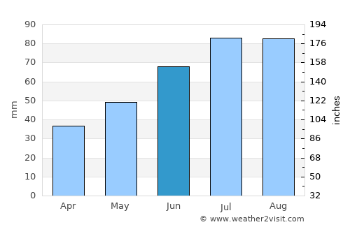 Gvardeysk average rain in June