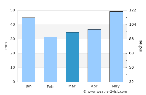 Gvardeysk average rain in March