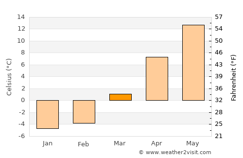 Gvardeysk average temperature in March