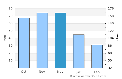 Gvardeysk average rain in November