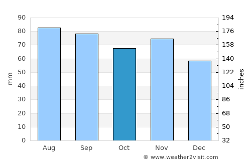 Gvardeysk average rain in October
