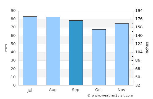 Gvardeysk average rain in September