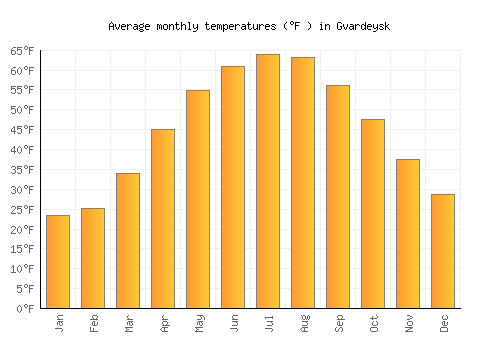Gvardeysk average temperature chart (Fahrenheit)