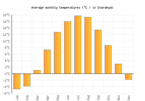 Gvardeysk average temperature chart (Celsius)