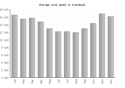 Gvardeysk average winspeed by month (km/h)