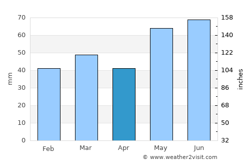 Gvarv average rain in April